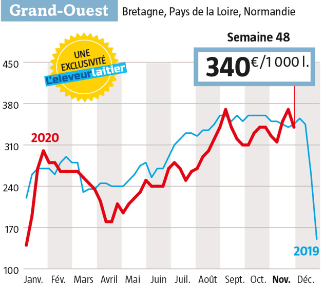sources : observatoire de l’Eleveur laitier